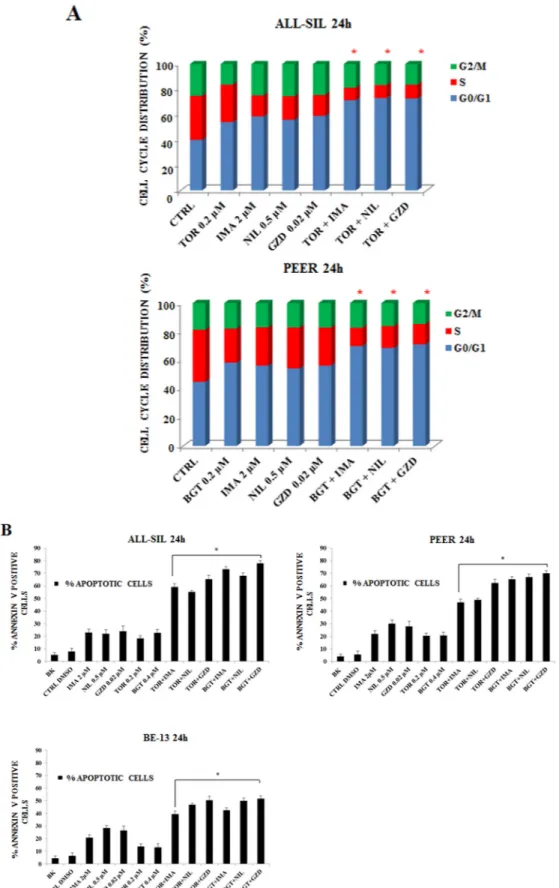 Figure 5: Imatinib, Nilotinib and GZD824 with BGT226 or Torin-2 induced cell cycle arrest and apoptosis in NUP214- NUP214-ABL1-positive T-ALL cell lines