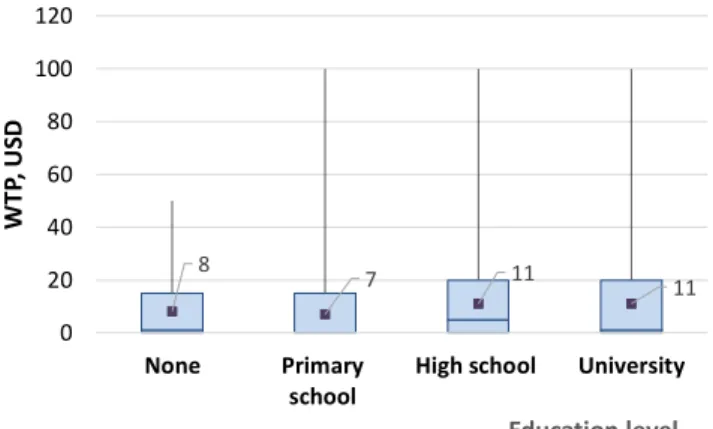 Figure 7. Box-plots for the correlation between WTP and education level of the respondents (the bullet 