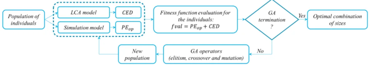Fig. 2. GA optimization flowchart 