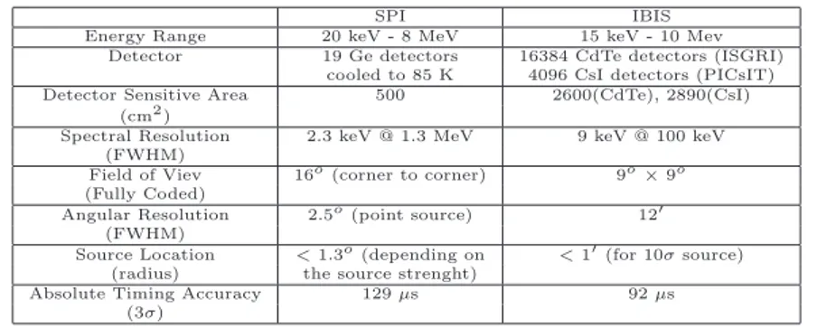 Table 4.1 Key performance parameters of the SPI and IBIS instruments. Taken from [17].