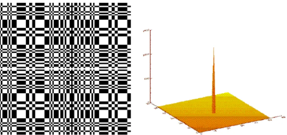 Figure 4.8 The IBIS mask pattern of 95×95 elements (left) is formed by a replicated 53×53 MURA basic pattern, whose cyclic autocorrelation (right) is a δ function