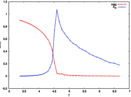 Figure 2.1: Magnetization (in red) for the three dimensional Ising model, from a Monte Carlo simulation of L = 64, using Parallel Tempering for 40 temperatures around the critical value, T c ≈ 4.51