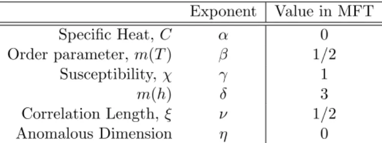Table 2.1: Critical exponents of the Ising model in the mean field approximation