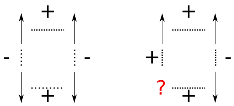 Figure 2.2: Plaquettes without and with frustrated spins: the spin at the site with the question mark cannot satisfy both its couplings at the same time.