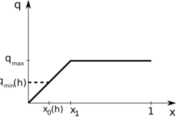 Figure 2.4: Parisi solution for q(x) close to T f . Dashed line is for small h ̸= 0, solid