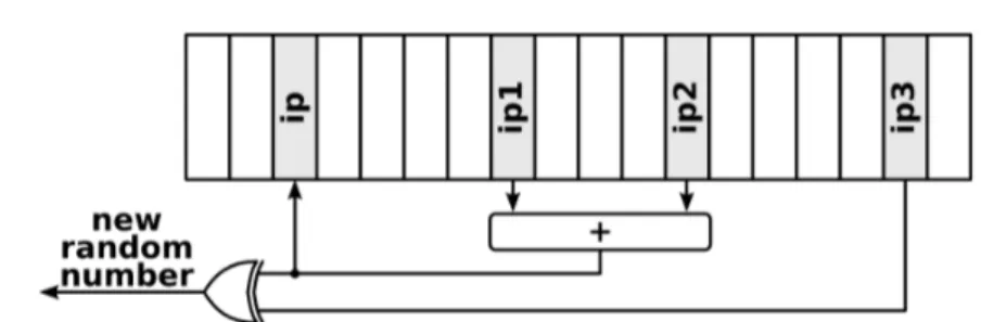 Figure 4.1: The Parisi-Rapuano shift register Random Number Generator (RNG): a set of 32-bits words (the wheel ): R(k) is the new random number, produced by I(k) = I(k − 24) + I(k − 55), R(k) = I(k)I(k − 61)