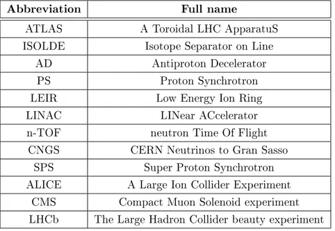 Table 1.1: Abbreviation of the LHC related experiments.