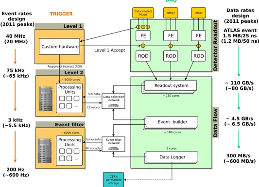 Figure 1.5: High-level view of the ATLAS Trigger and Data Acquisition system with event and data rates.