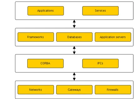 Figure 1.6: Typical layers in enterprise systems.