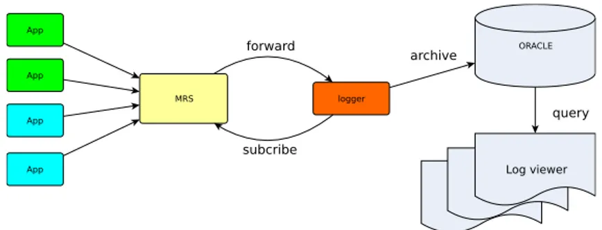 Figure 2.5: The LogService stores all messages in a database which can subsequently be queried.