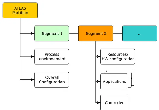 Figure 2.7: High-level view on the conguration database structure.
