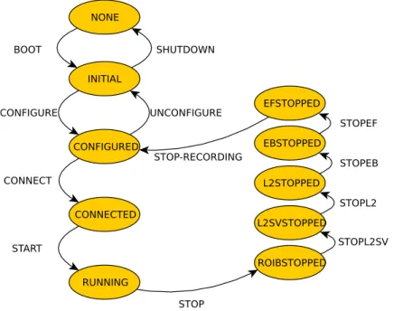 Figure 2.8: The Finite State Machine used to control the system.