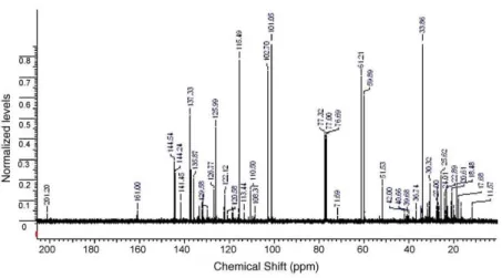 Figure 4 -  13 C NMR of P. aduncum essential oil 