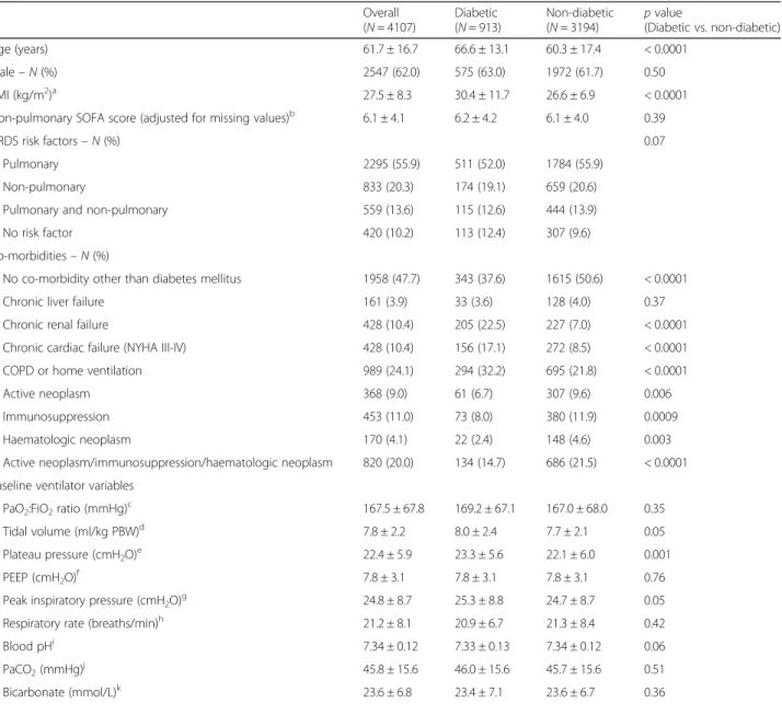 Table 1 Baseline characteristics of patients with AHRF (stratified by presence of diabetes)