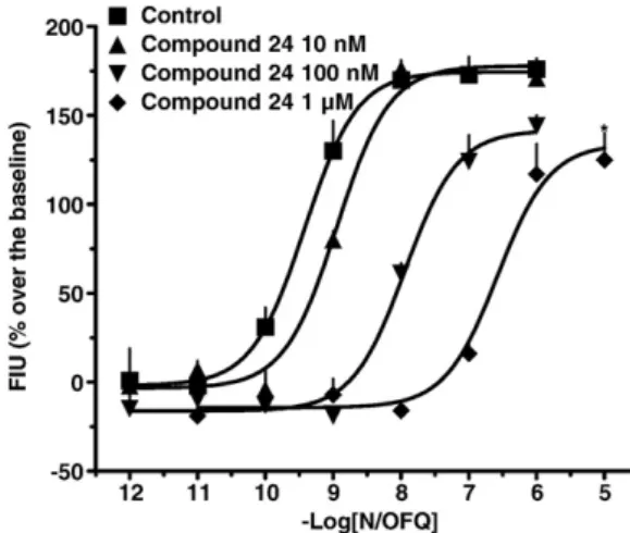 Fig. 2. Concentration response curves to N/OFQ obtained in the absence (control) and presence of increasing concentrations of Compound 24 (10 nM–1 µM) in the calcium mobilization assay performed on CHO hNOP cells stably expressing the Gα qi5 protein.