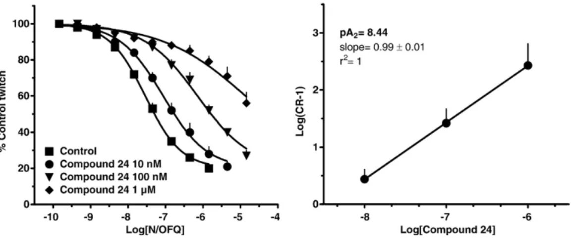 Fig. 3. Left panel: concentration response curves to N/OFQ obtained in the absence (control) and presence of increasing concentrations of Compound 24 (10 nM–1 µM) in the electrically stimulated mouse vas deferens