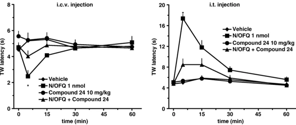 Fig. 5. Mouse tail withdrawal assay. Effects of Compound 24 (10 mg/kg i.p., 30 min pre-treatment) on the pronociceptive or antinociceptive effects induced by 1 nmol N/OFQ injected i.c.v