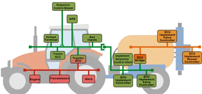 Figura 3.1: Struttura della rete ISOBUS e della rete Powertrain con le principali  unità elettroniche di controllo