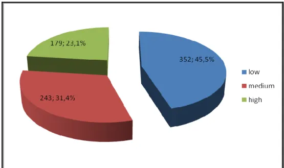 Fig.  8.26:  frequence  and  percentage  of  concretion  level  on  the  surfaces  of  the identified taxonomical assemblages