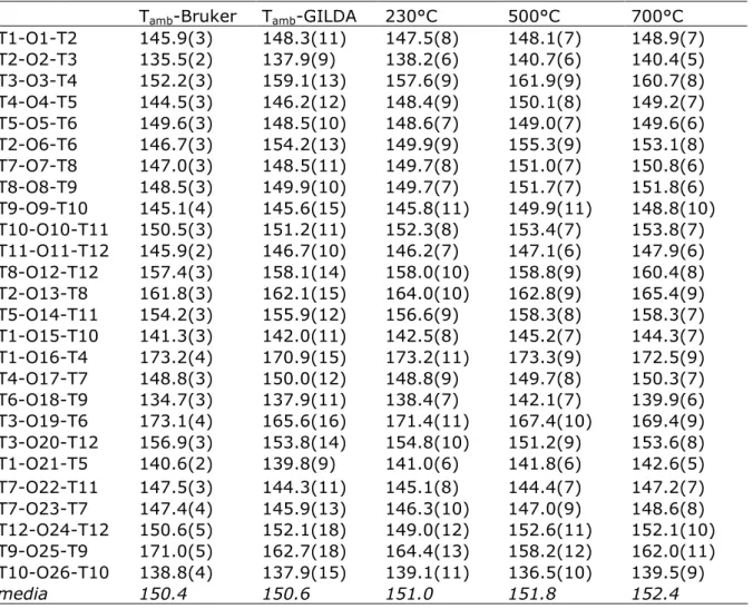 Tab. 5.7. Angoli T-O-T della B-ZSM-5 a T amb  (dati Bruker e dati GILDA), 230°, 500° e 700°C