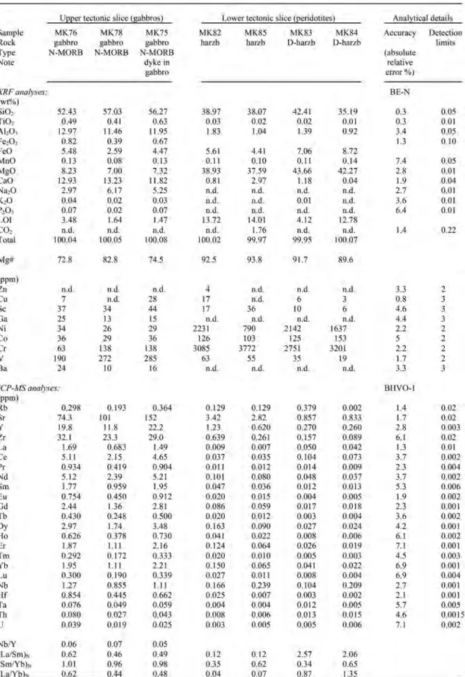 Table 1 - Bulk-rock major and trace element analyses of samples from the upper and lower ophiolite tec- tec-tonic slices in the Sorkhband area.