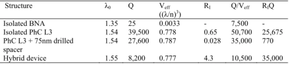 Table 1. Comparison of λ 0 , Q, V eff , Q/V eff  and R I Q of the device at different design stages