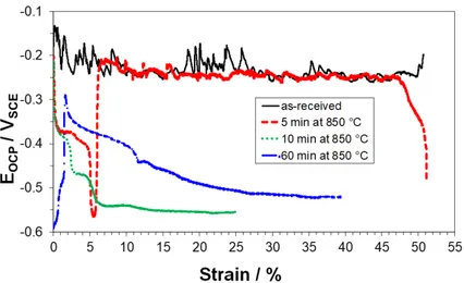 Figure 13. E OCP —strain curves obtained with SSRT performed in NACE TM-0177 in the presence of  10 −3  M S 2 O 32−  on DSS 2304, both as-received and aged at 850 °C for 5, 10 and 60 min