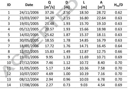 Table 2. Main hydraulic characteristics of the flood events observed at Mersch cross-section