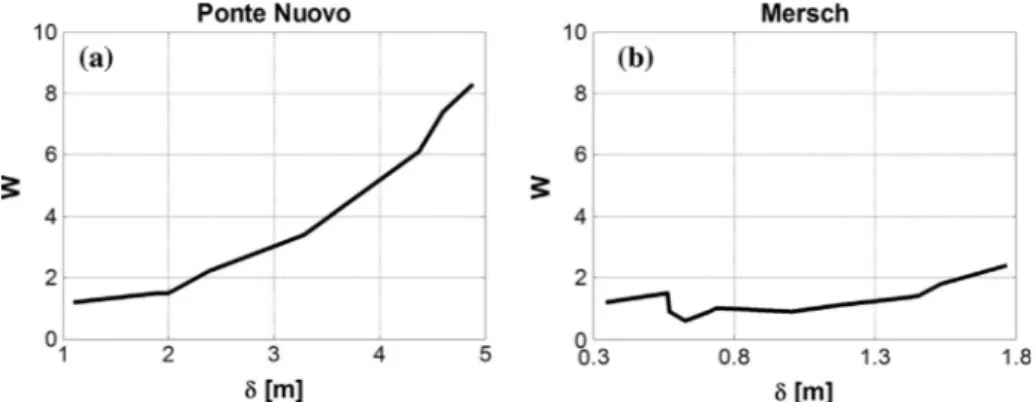 Fig. 10 shows a comparison, for both real-life cases, between the discharges estimated within the framework of the ﬁrst sensitivity analysis previously described and those observed, given an increasing number n of events.