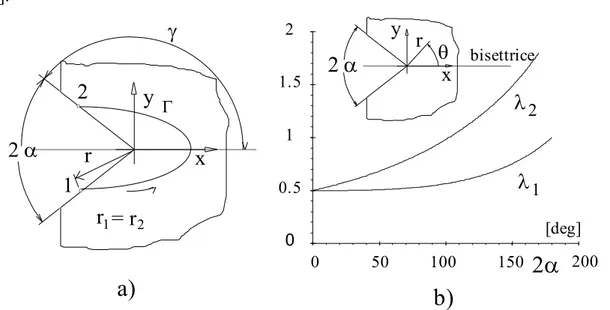 Fig. 2.4.1. a) Intaglio a V di riferimento, b) autovalori di Williams e sistema polare di riferimento 