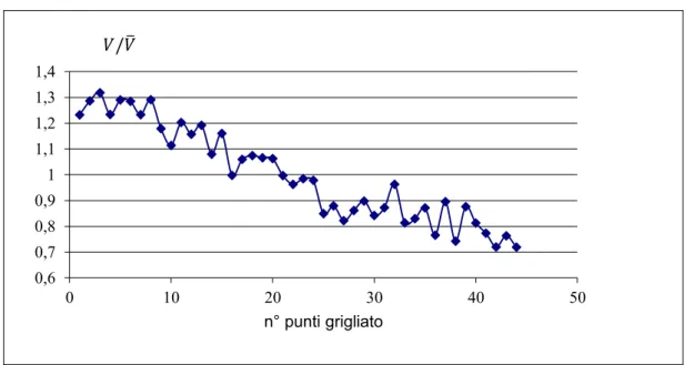 Fig. 3.2.14 spostamento V adimensionalizzato rispetto il valore medio