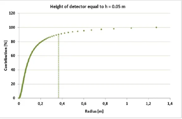 figure 3.7 are constructed from the equation above to a height h equal to h = 0.05 m, h = 