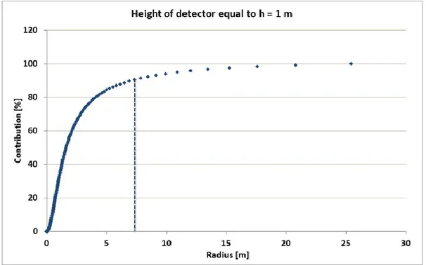 Figure 3.7: percentage contribution of the signal received by the detector placed at a height of 1 m