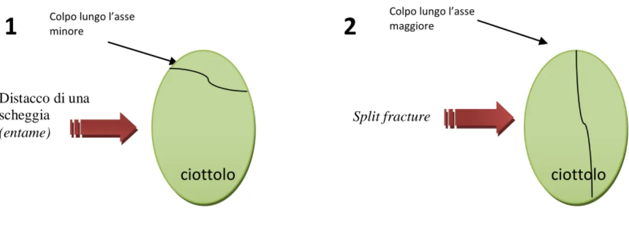 Fig. 3.9: Cà Belvedere di Monte Poggiolo; apertura del piano di percussione. 