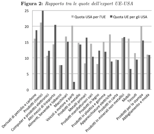 Figura 2: Rapporto tra le quote dell’export UE-USA