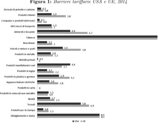 Figura 1: Barriere tariffarie USA e UE, 2014