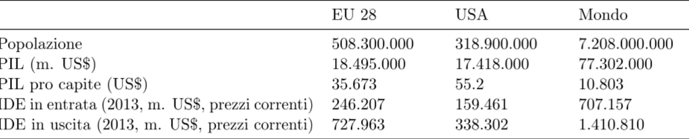 Tabella 1: UE e USA a confronto, 2014