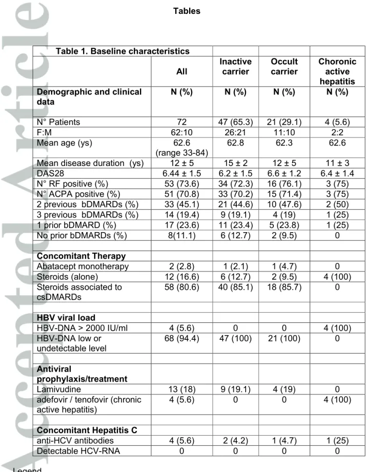 Table 1. Baseline characteristics   All  Inactive carrier  Occult carrier  Choronic active  hepatitis  Demographic and clinical 