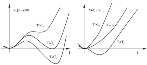 Figure 1.1: Behavior of the eﬀective potential V (φ) − V (0) as a function of the order parameter φ in theories in which phase transitions are ﬁrst order (left side) or second order (right side).