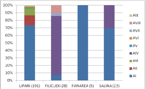 Fig. 2.3.7 – Distribuzione degli impasti eoliani nelle diverse isole dell’arcipelago. Tra parentesi è indicato il  numero di campioni analizzati