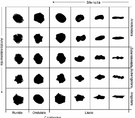 Fig. 3.2.3 – Descrizione morfologica dei clasti in base al grado di arrotondamento e sfericità                      (C UOMO DI  C APRIO  2007)