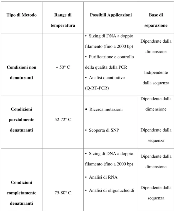 Tabella 1:  Possibili applicazioni del DHPLC a temperature variabili 
