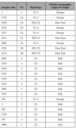 Table 2.   Haplotype designations of the 23 pig samples from Biarzo shelter.