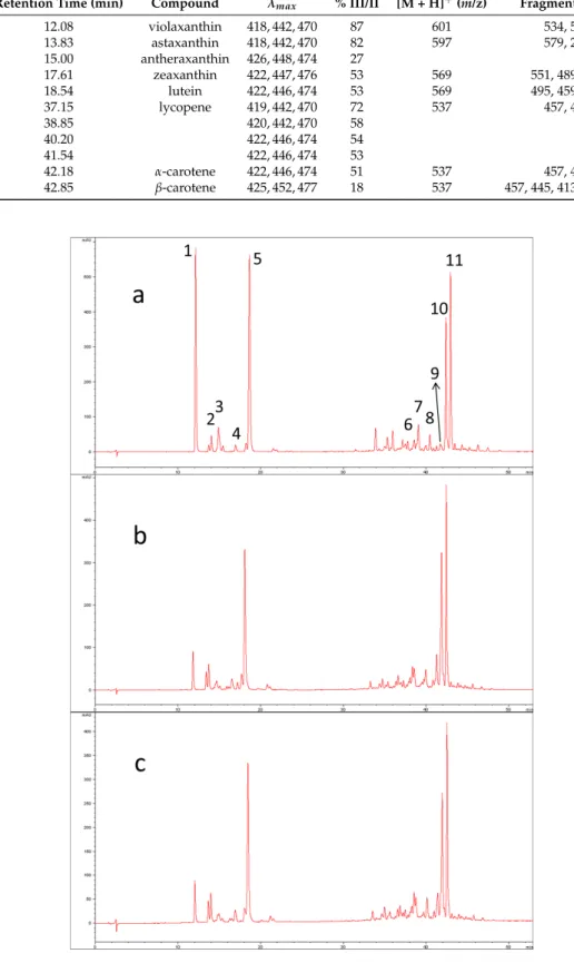 Table 1. Chromatographic, spectroscopic, and APCI–MS/MS mass spectrometric parameters of the tentatively identified carotenoid peaks (see Figures 1 and 2 ).