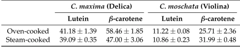 Table 3. Quantification of lutein and β-carotene in cooked pumpkin samples. Data are reported as µg/g.