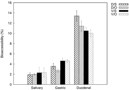 Figure 3. Bioaccessibility of lutein from cooked pumpkins: D/S, “Delica” steam-cooked; D/O, “Delica” oven-cooked; V/S, “Violina” steam-cooked; V/O, “Violina” oven-cooked.