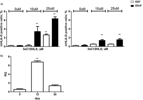 FIG 1 (a) Membrane HLA-G expression in PBMCs from 10 healthy subjects. Cells were treated with 10 and 25 ␮M 3O-C 12 -HSL for 12 h (left) and 24 h (right)