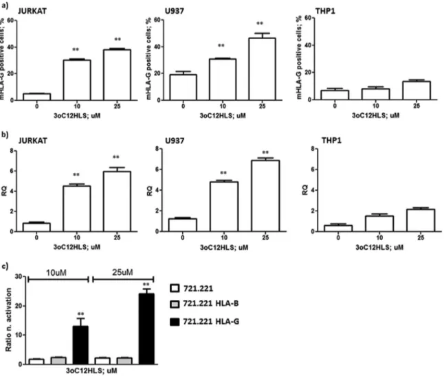 FIG 2 HLA-G membrane (87G-FITC MAb) (a) and mRNA HLA-G (b) expression in Jurkat, U937, and THP1 cell lines