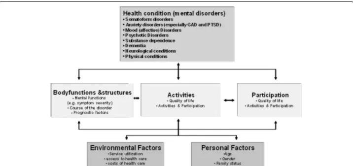 Figure 1 The Model of the International Classification of Functioning, Disability and Health applied to the study aims of the MentDis_ICF65+ project (ICF) [5].