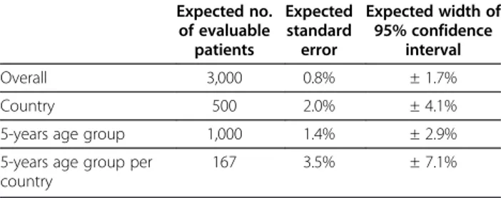 Table 2 Sample size calculation for the cross-sectional and longitudinal study